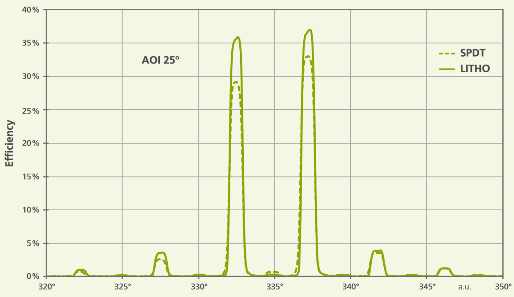 Beugungseffizienzmessung in TE- und TM-Polarisation für eine Inzidenz von 25° bei λ = 532 nm.