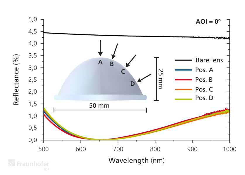 Diagramm mit Reflektivität einer mittels nanoporöser SiO2-Einzelschicht entspiegelten Asphäre.