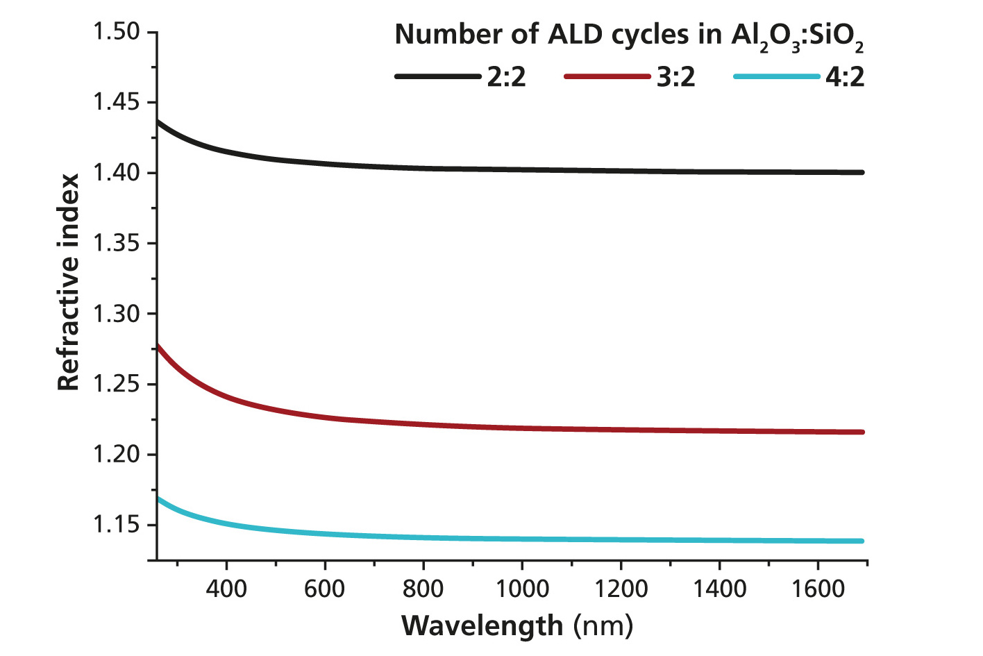 Diagramm mit Brechzahlverlauf der nanoporösen SiO2-Schichten.