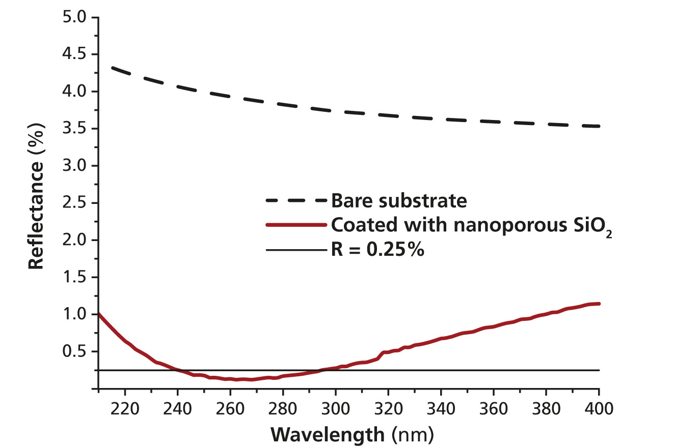 Diagramm mit Reflexionswerten bei Einzelschichtentspiegelung auf Quarzglas mit Rmin &lt; 0.2 % von 245 nm bis 290 nm Wellenlänge.