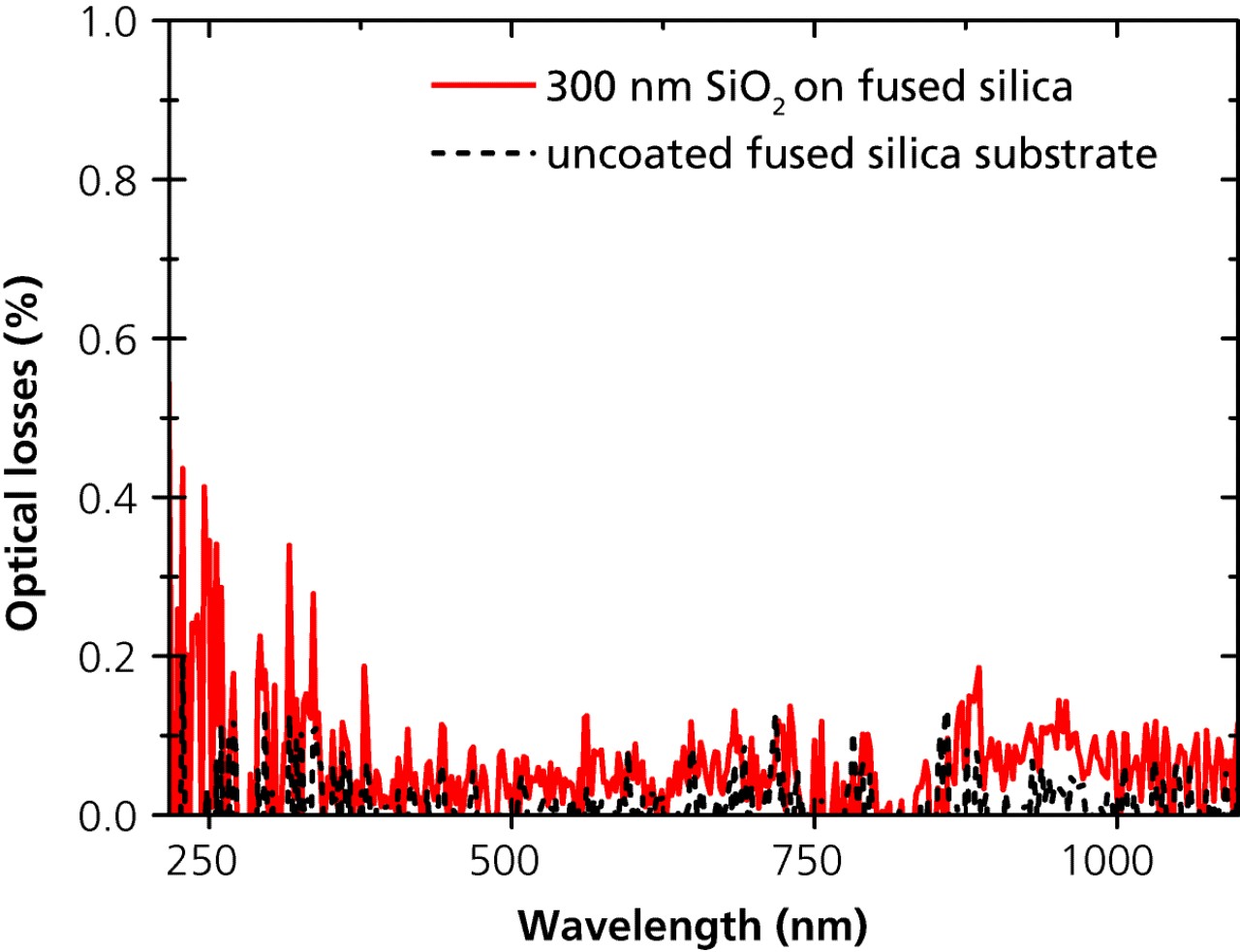 Diagramm zur absorptionsarmen SiO2-Beschichtung auf einem Quarzglas-Substrat.