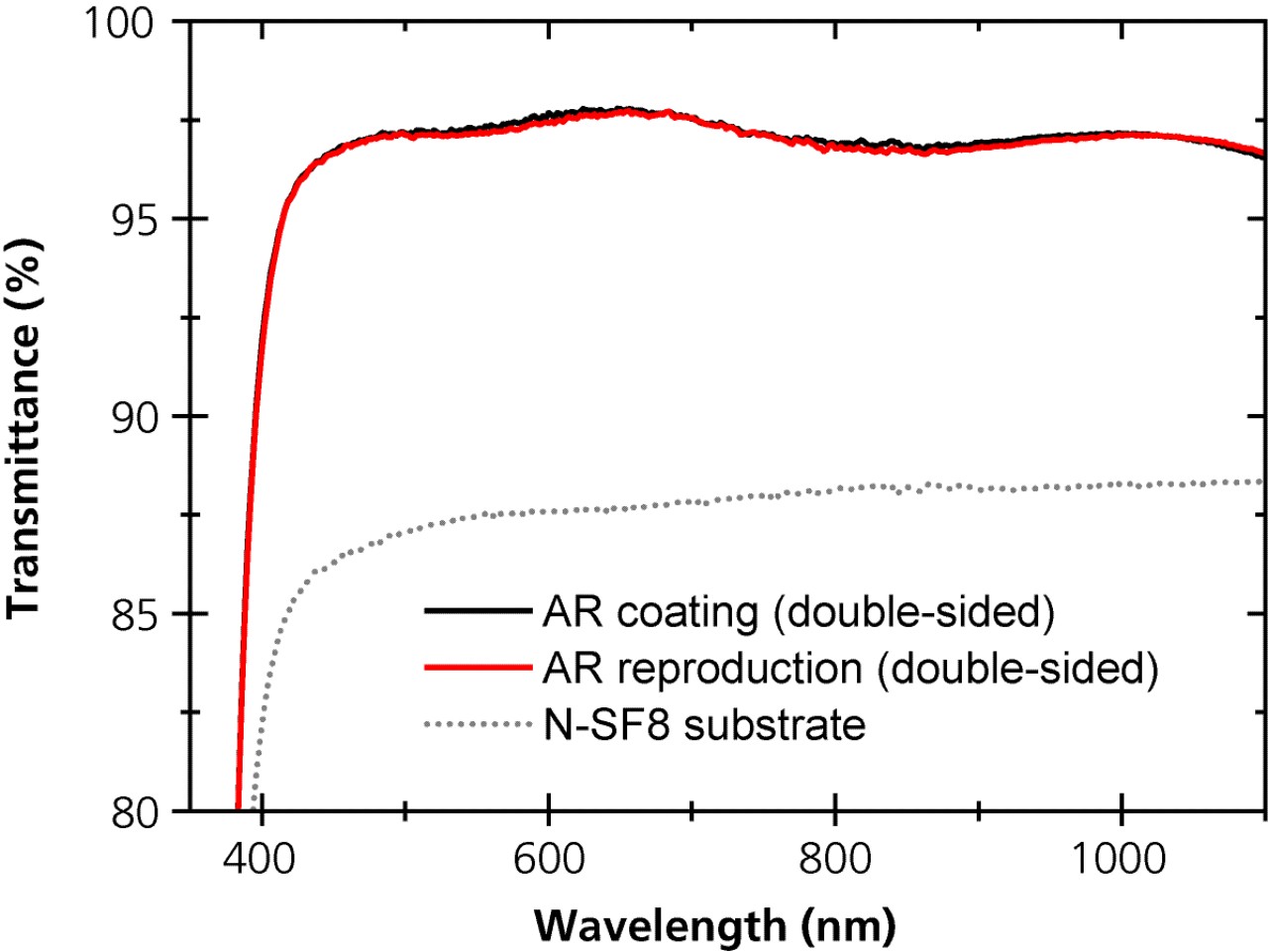 Diagramm mit gemessener Transmissionen zweier Proben einer doppelseitigen Antireflexbeschichtung auf einem NSF8 Substrat.