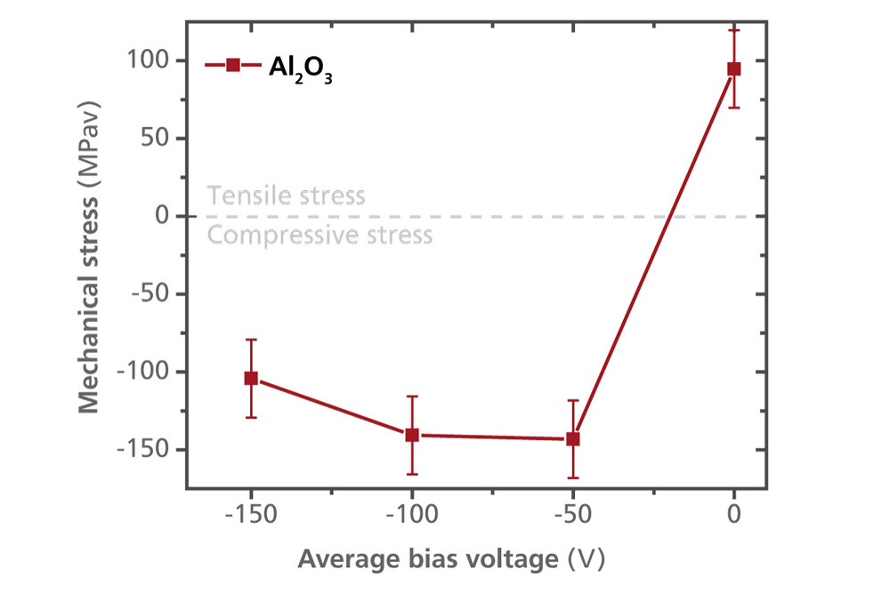 Diagramm zur Al2O3-ALD-Schicht mit kontrollierbarer Schichtspannung durch Anlegen einer Bias-Spannung.
