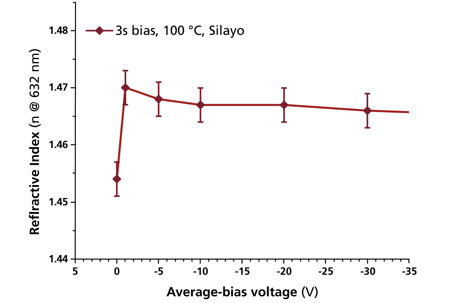 Diagramm mit Brechungsindex der SiO2-ALD-Schichten in Abhängigkeit der Vorspannung (von 0 V bis -30 V).