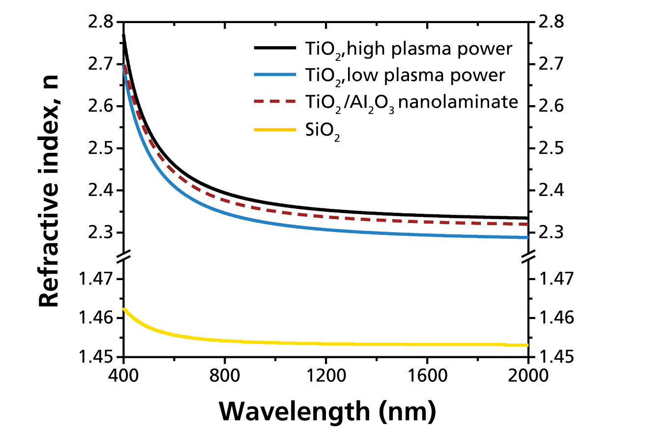 Brechungsindex der SiO2- und TiO2-Schichten und des TiO2/Al2O3-Nanolaminates.