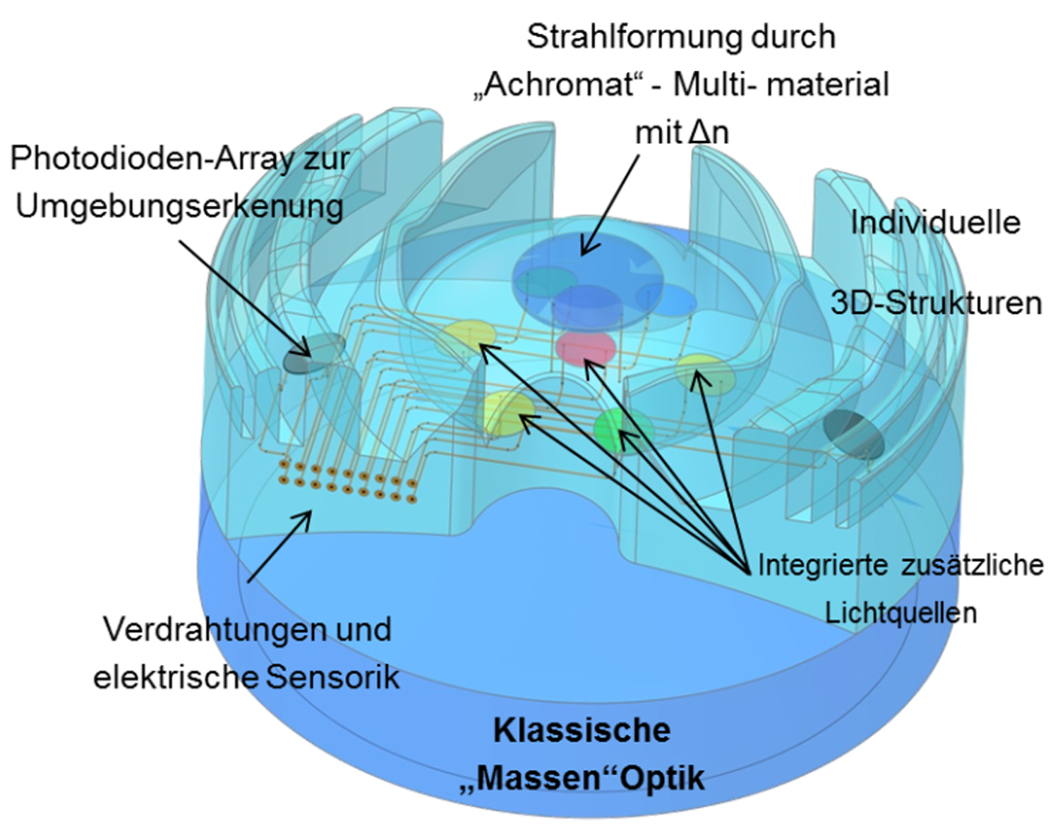 Beleuchtungssystem mit neuen Funktionalitäten.