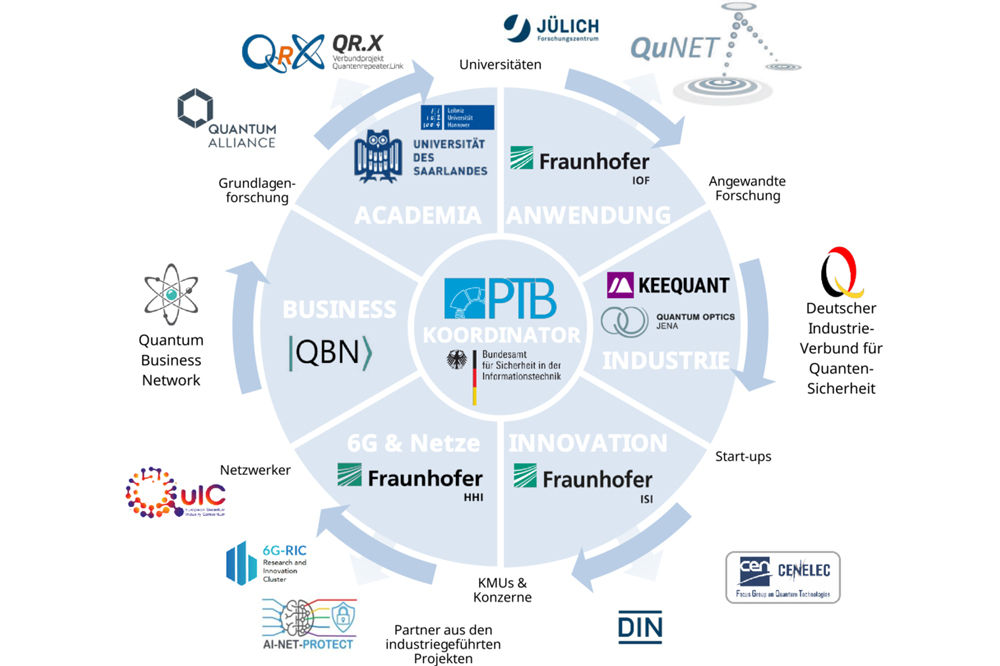 Grafik mit den involvierten Projektpartnern.