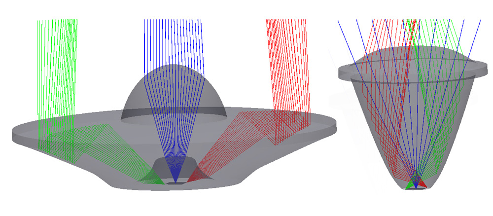 Grafische Dartellung der Strahlformung innerhalb eines Konzentrators.