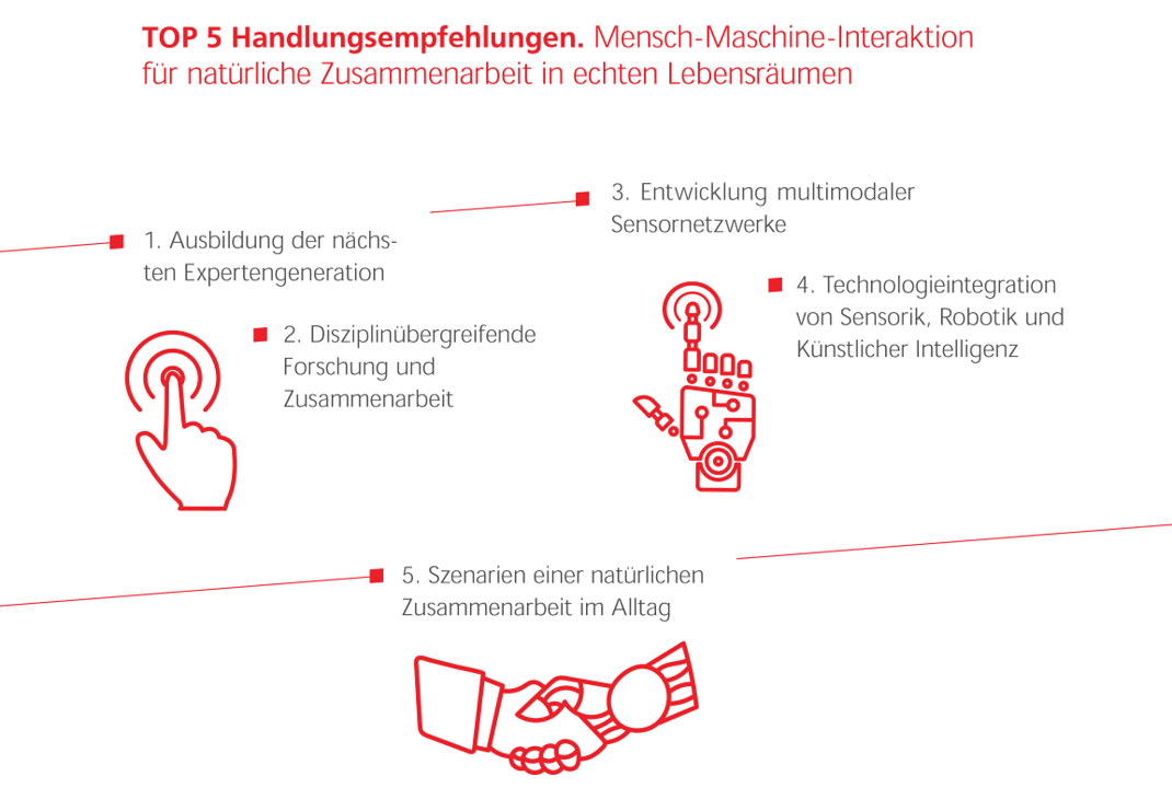 TOP 5 Handlungsfelder. Mensch-Maschine-Interaktion für natürliche Zusammenarbeit in echten Lebensräumen.