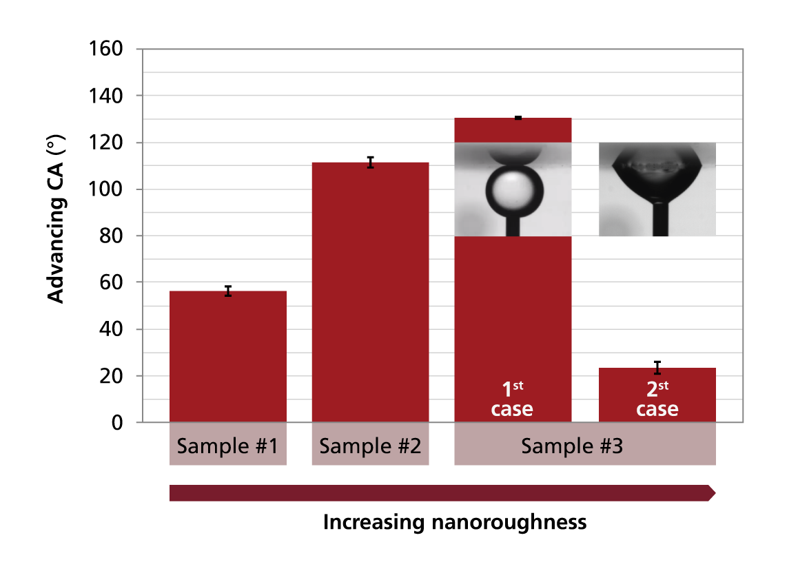 Advancing contact angle of Al2O3 sol-gel coatings with top layer minimizing surface engery.