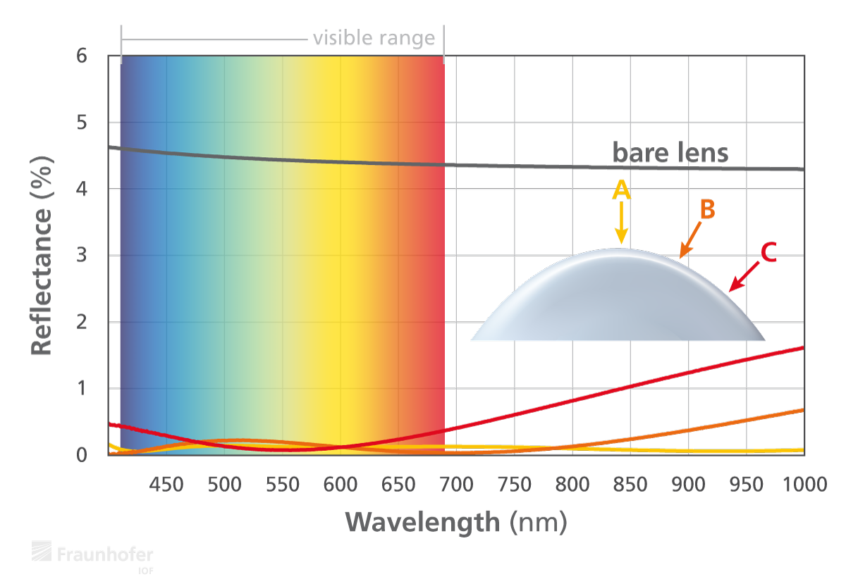 Reflectance of optical lens with antireflection coating AR-plas2.