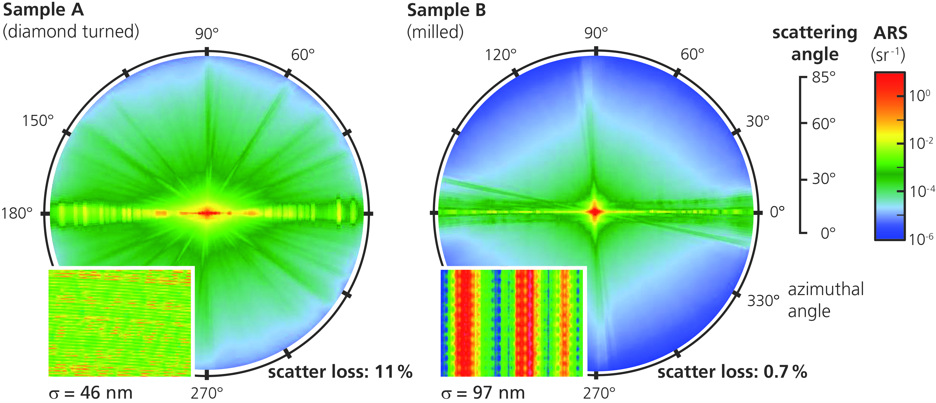 Fig. 1: Hemispherical light scattering measurements and white light interferometer measurements on processed PMMA surfaces for imaging applications.