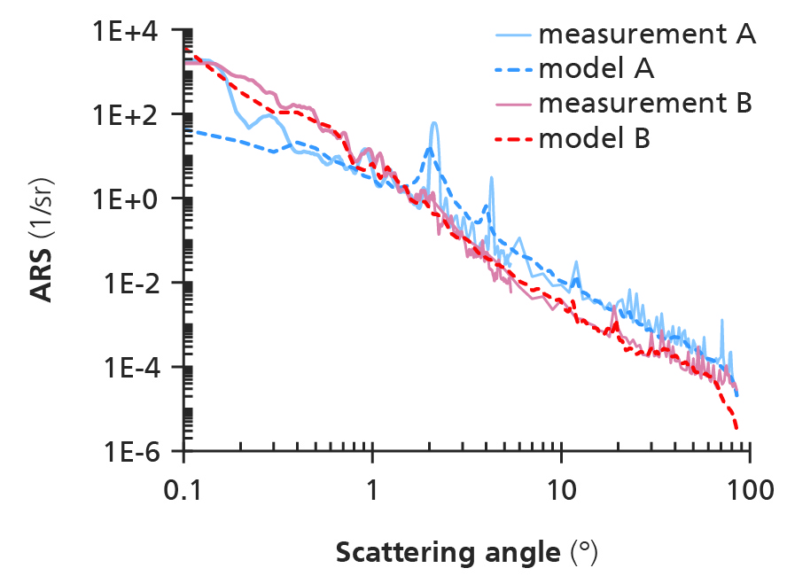 Fig. 2: Model and measurements of the light scattering distributions of surfaces in Fig. 1.