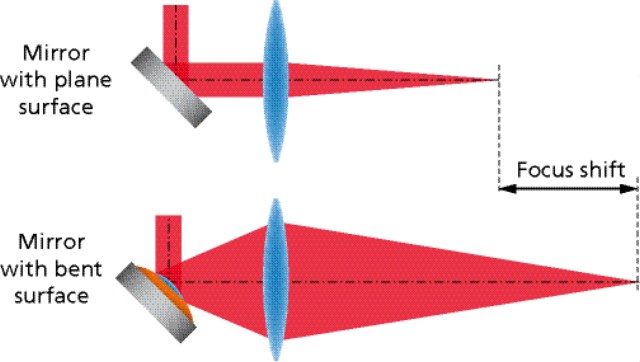 Focal length change