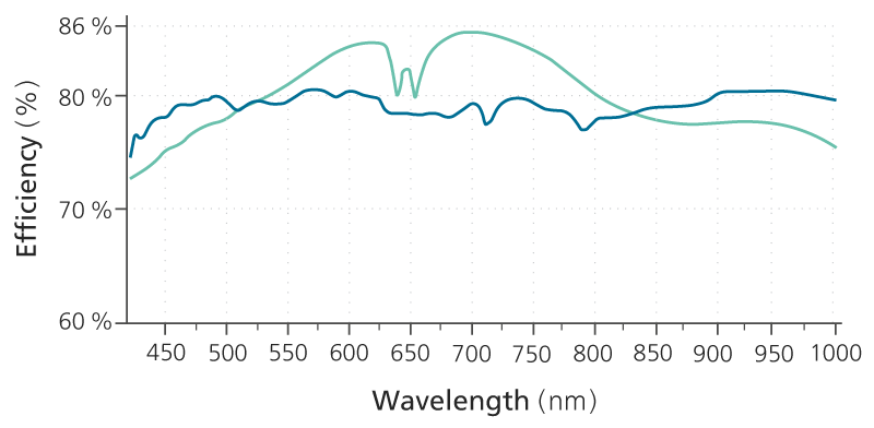 Two grating patterns with different spectral characteristics. First grating (blue) provides an almost constant spectral response and second grating (cyan) has an efficiency peak at a wavelength of 700 nm but a larger gradient at the spectral limits.