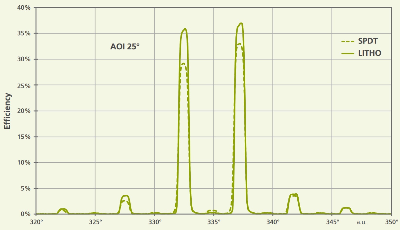Diffraction efficiency measurement in s- and p-polarization for λ = 532 nm and 25° angle of incidence. Diffraction efficiency measurement in s- and p-polarization for λ = 532 nm and 25° angle of incidence.