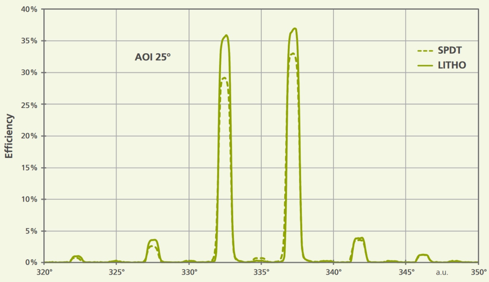 Diffraction efficiency measurement in s- and p-polarization for λ = 532 nm and 25° angle of incidence.