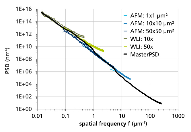 PSD function of the thread surface of the dental implant (2A).