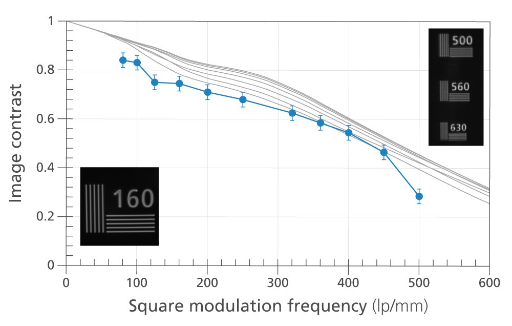 Measured imaging contrast vs. modulation frequency of a single channel (blue curve) compared to simulation (gray curves) with example images shown in the insets. Measured imaging contrast vs. modulation frequency of a single channel (blue curve) compared to simulation (gray curves) with example images shown in the insets.