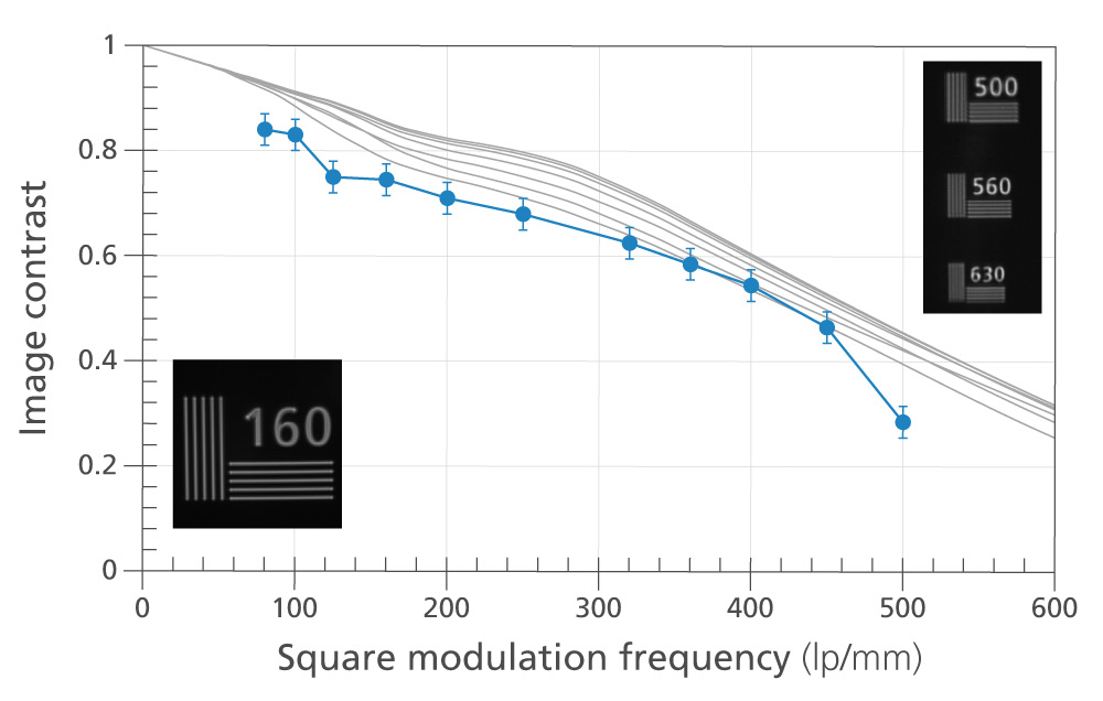 Measured imaging contrast vs. modulation frequency of a single channel (blue curve) compared to simulation (gray curves) with example images shown in the insets.