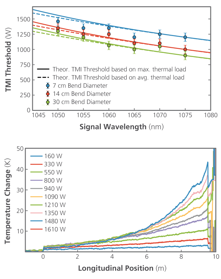 Mode instability thresholds for different bending diameters and signal wavelengths (above). Longitudinal temperature distribution in the fiber core for different output powers (below).
