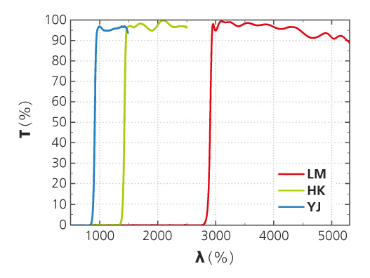 Transmission spectra of all three filters.