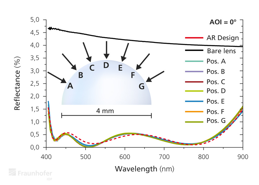 Chart with the reflectance of an ALD-multilayer AR coated half-ball lens.