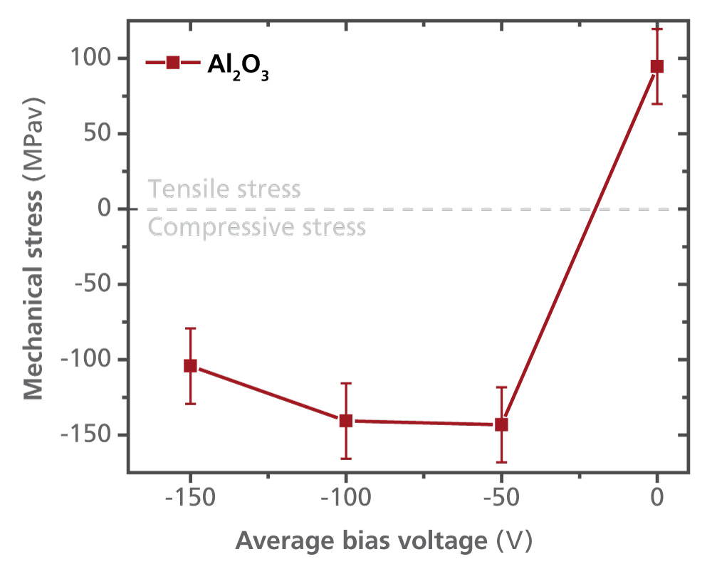 Al2O3 ALD thin film with tailored mechanical stress by applying bias voltage.