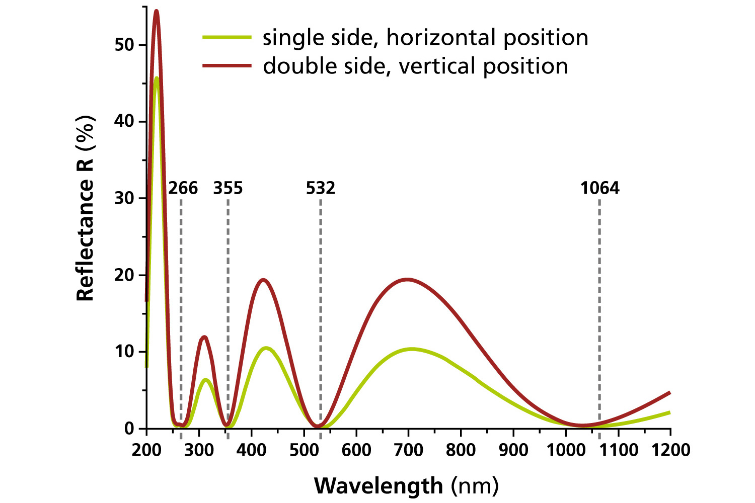 Chart with reflectance from one side and from both sides of a fused silica substrate with an antireflection multilayer system.