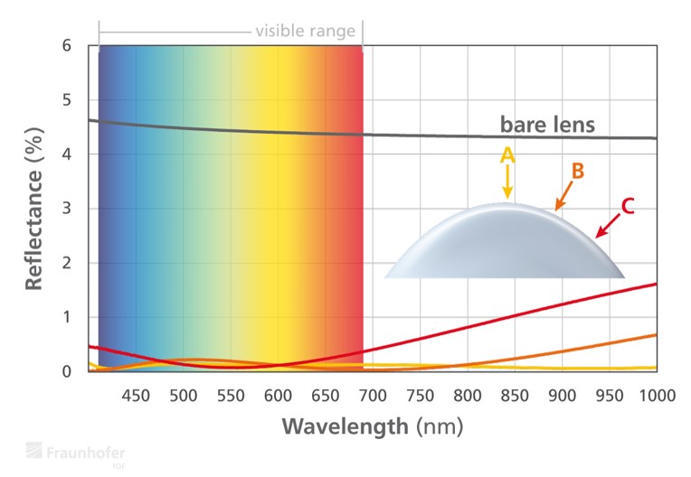 Visualization of the reflection from a plastic lens coated with AR-plas2.