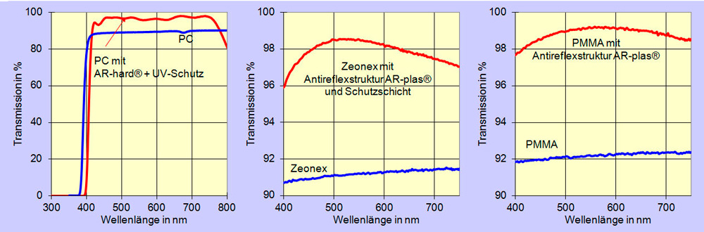 Diagrams for antireflection coating of plastics