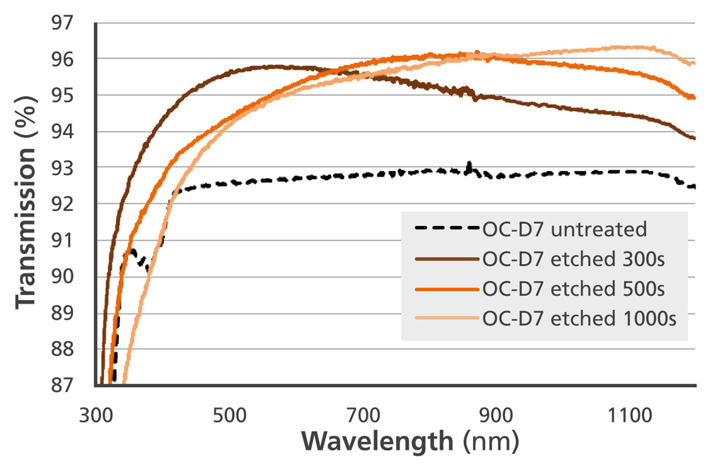 Chart with transmission spectra after different etching time of the OrmoComp© derivative OC-D7.