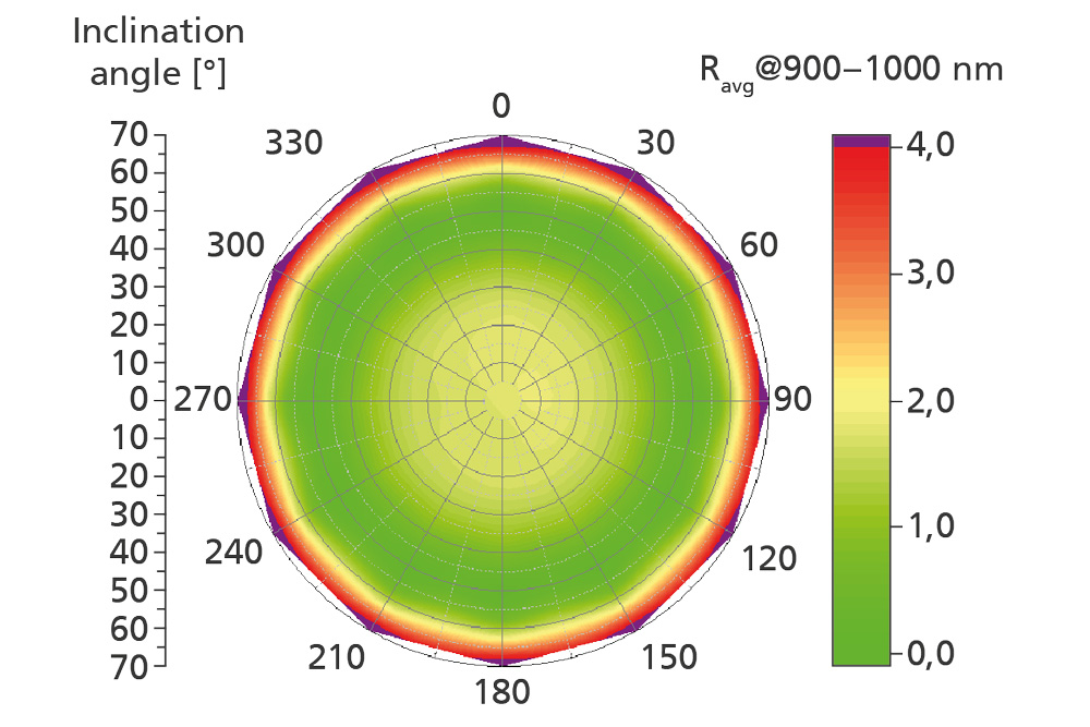 Chart with reflection values of PIAD coated PC-dome with AR coating.