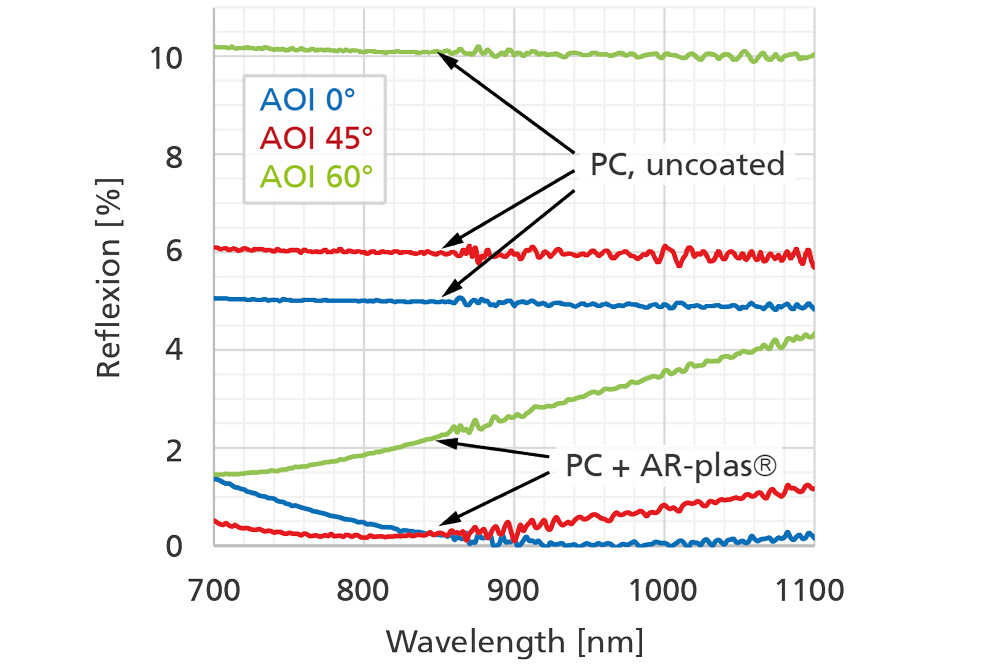 Chart with reflection spectra of PC-element with nanostructured AR-plas coating for LIDAR-wavelength 850 nm.