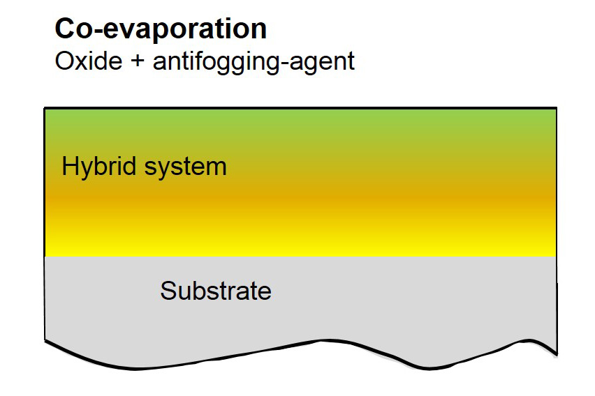 Theoretical approach to realize the mechanical stable and long-lasting organic-inorganic antifogging functional coating by co-evaporation (ORKO).