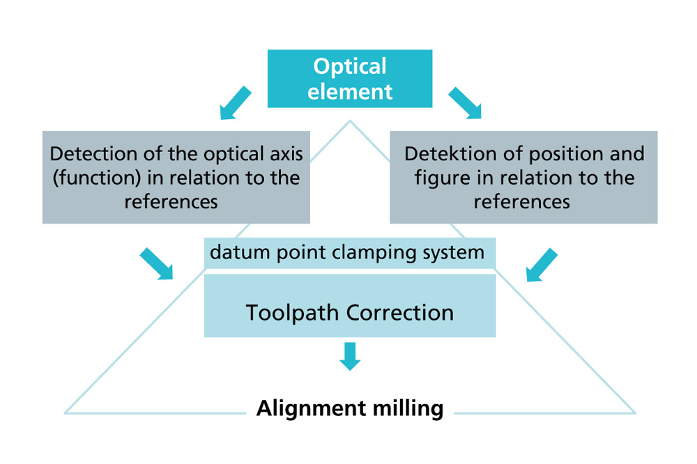 Corrective machining approach for reference elements.