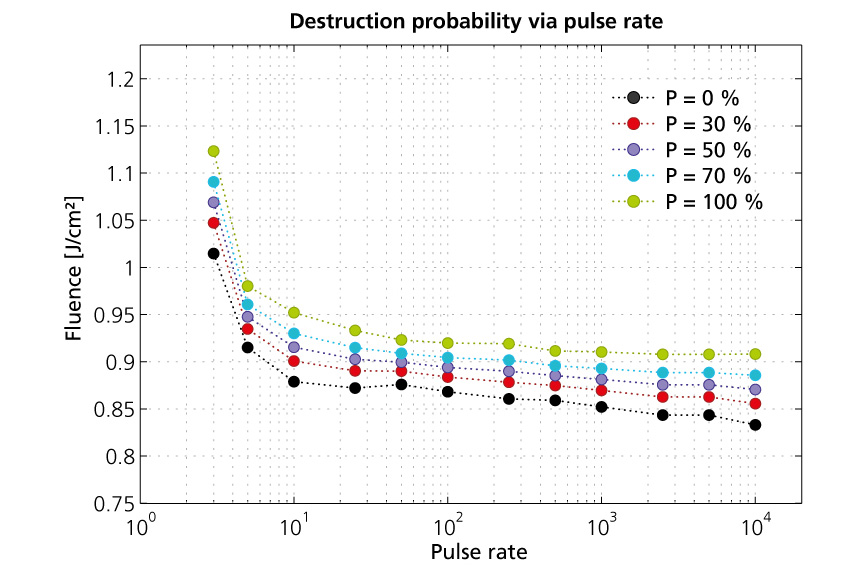 Chart with measurement of laser induced damage treshold.