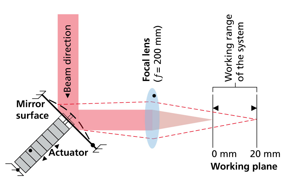 Working principle and schematic structure of the focus shift in Z-direction.