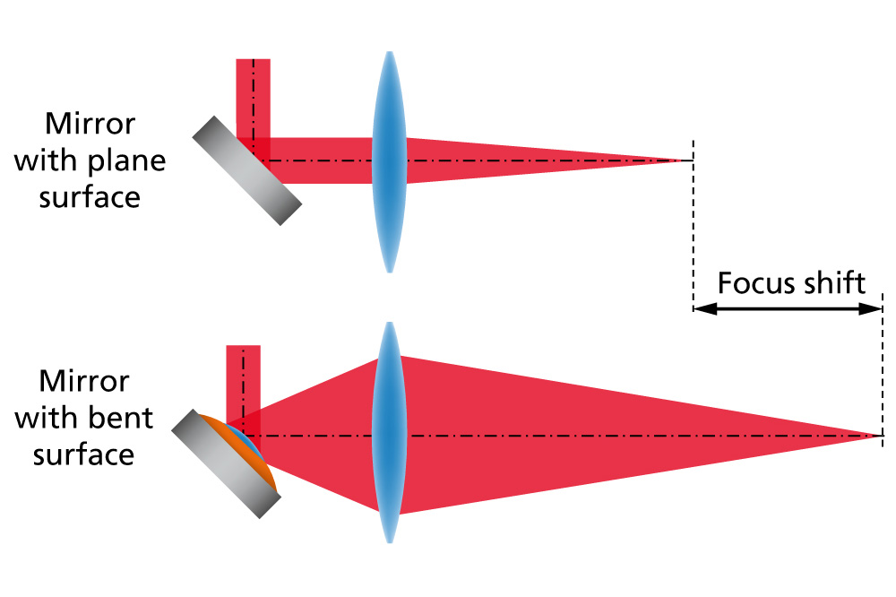 Focal length change.