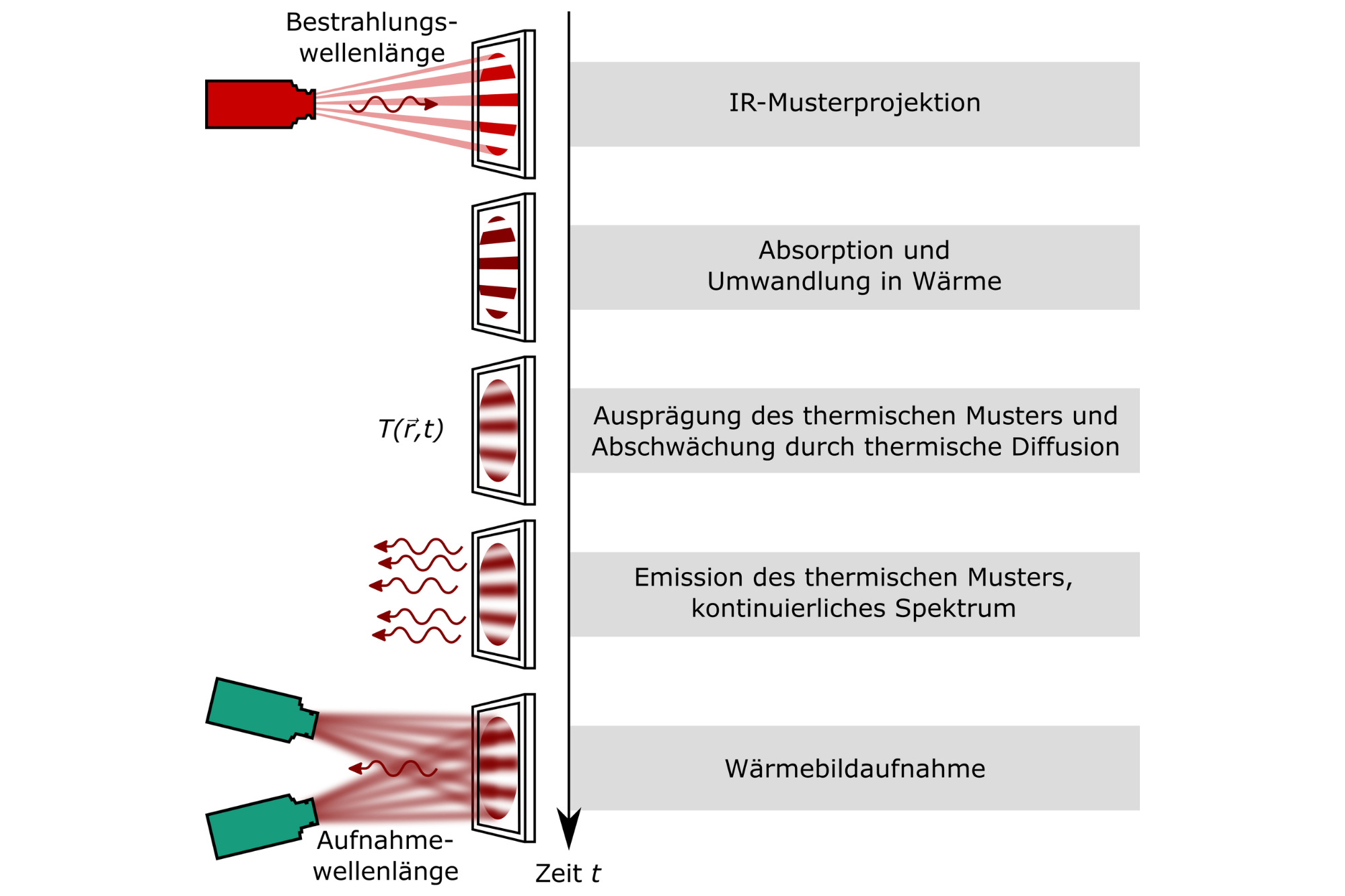 Functional principle of thermal 3D shape recording