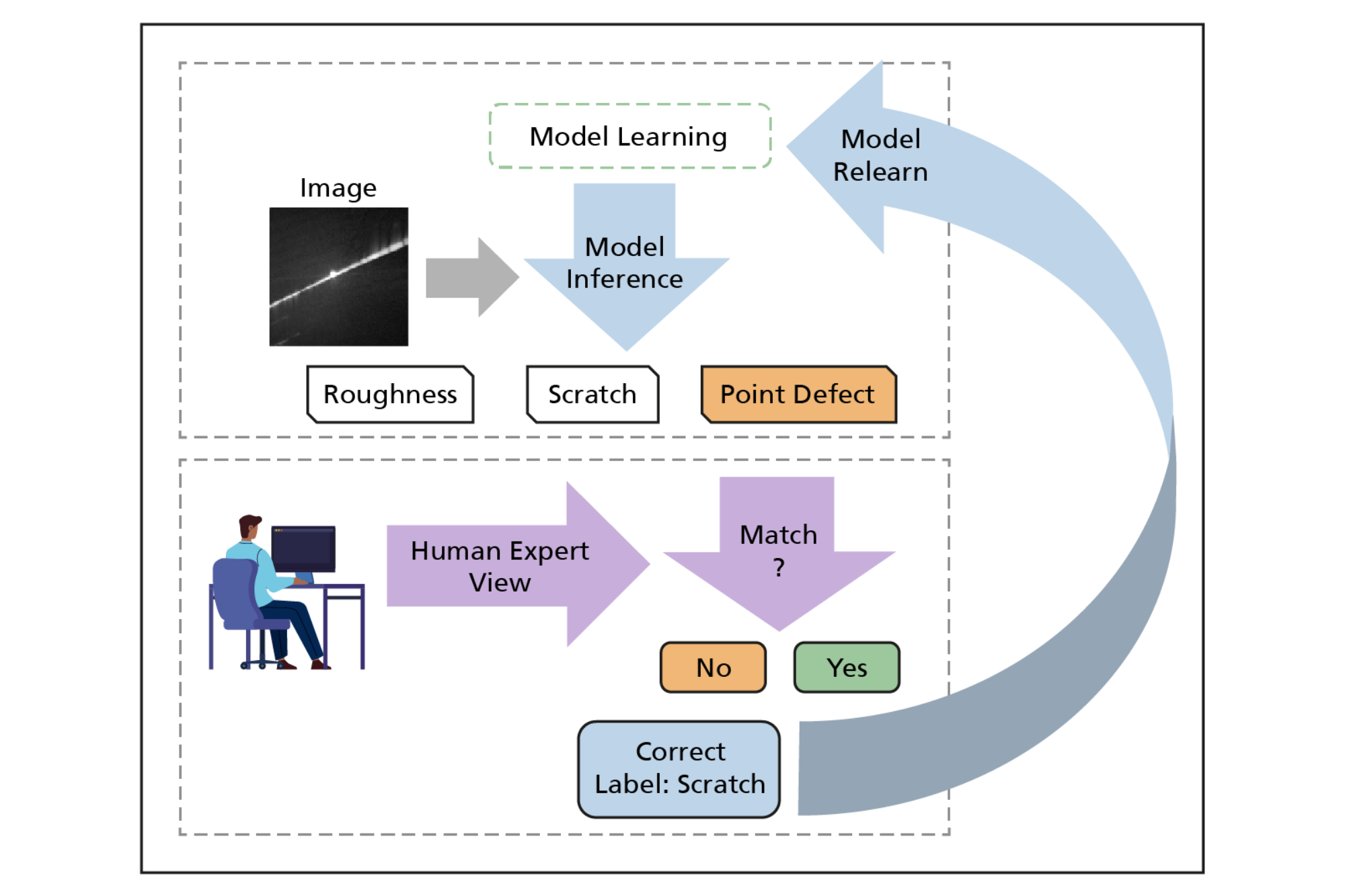 AI process to support the quality control of optical surfaces: The AI model recognises scratches and defects and improves itself through feedback from an expert