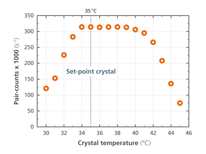 Pair count rate at 35 °C homogeneous crystal temperature.