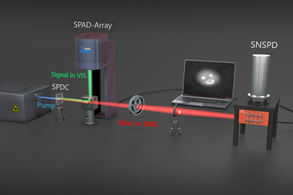 Simulation of a quantum imaging setup.