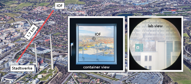 On a distance of 1.7 kilometers as the crow flies between Fraunhofer IOF and Stadtwerke Jena, the exchange of quantum keys via free beams is being researched.