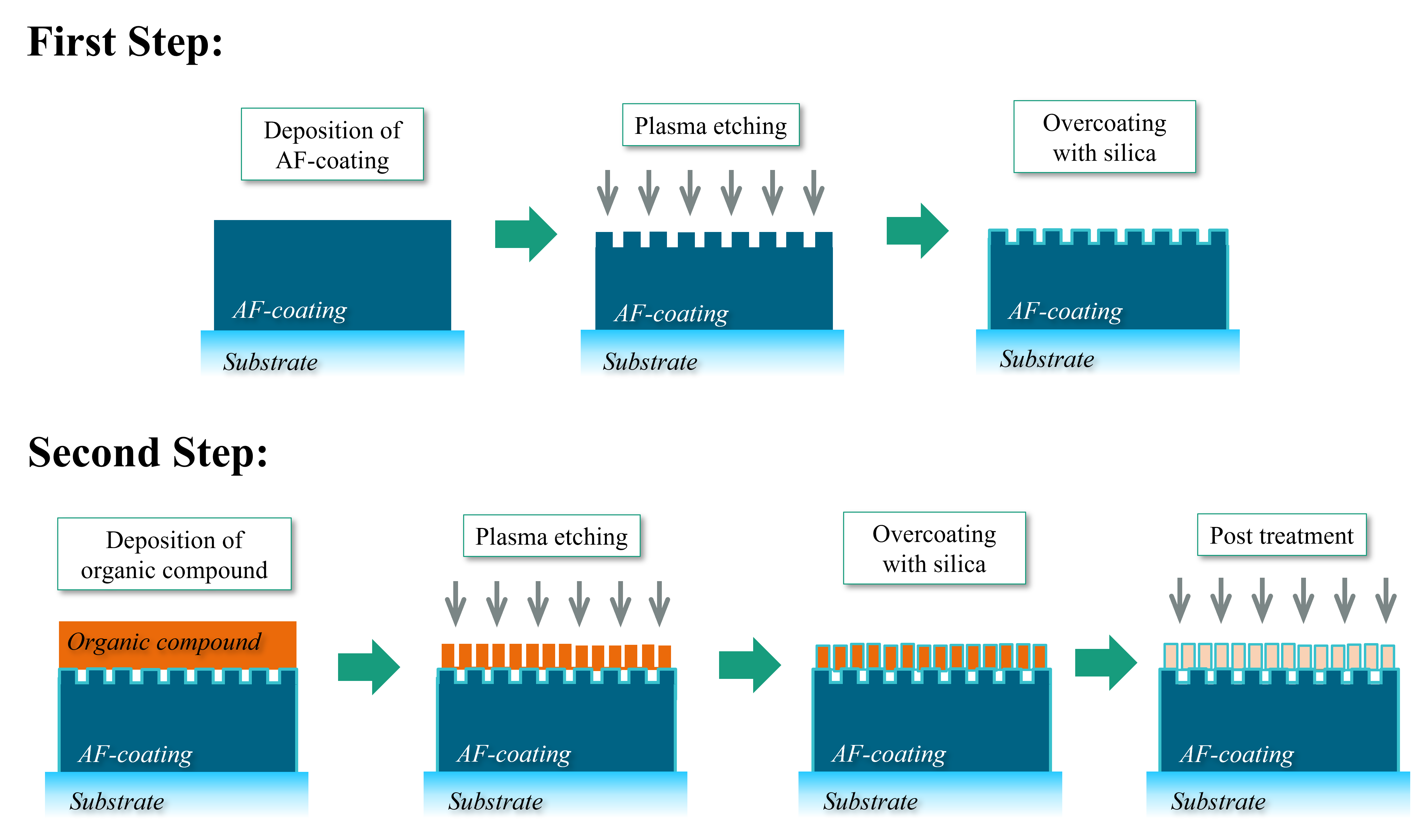 Manufacturing process of the coating system
