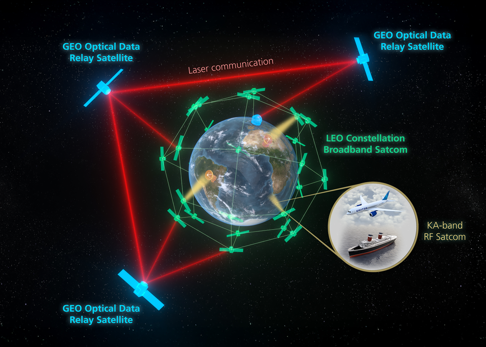 Schematic representation of a network for laser communication. The telescope from Jena is used for the Inter-Satellite Optical Link.